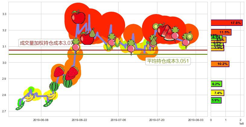 紫金矿业(hk02899)持仓成本图-阿布量化