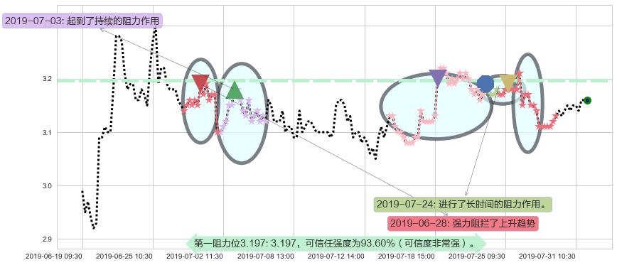 紫金矿业阻力支撑位图-阿布量化