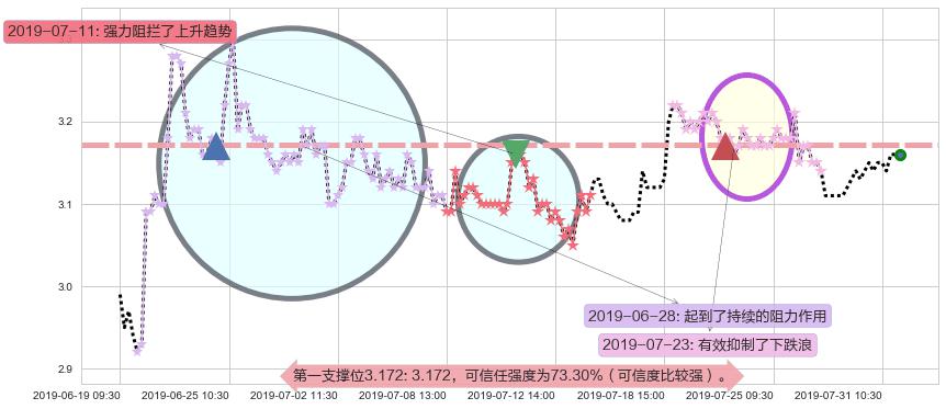 紫金矿业阻力支撑位图-阿布量化