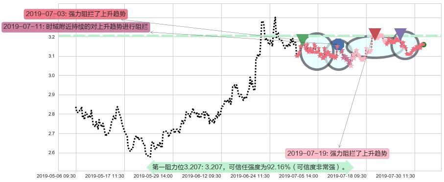 紫金矿业阻力支撑位图-阿布量化