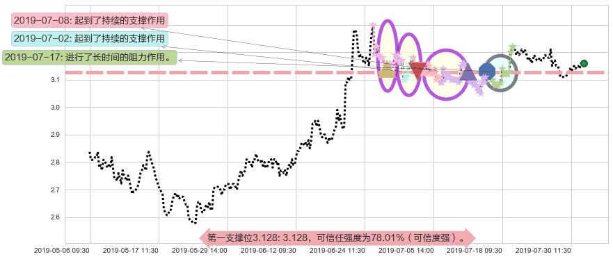 紫金矿业阻力支撑位图-阿布量化