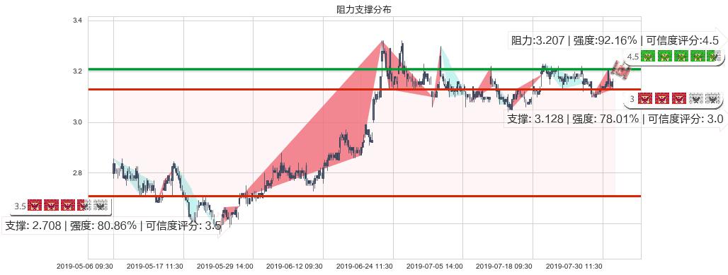 紫金矿业(hk02899)阻力支撑位图-阿布量化