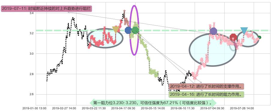 紫金矿业阻力支撑位图-阿布量化