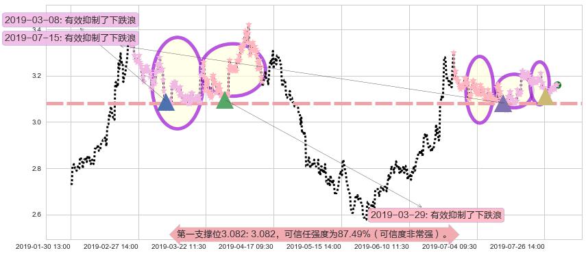 紫金矿业阻力支撑位图-阿布量化