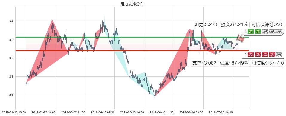 紫金矿业(hk02899)阻力支撑位图-阿布量化