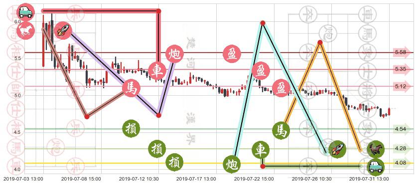 希玛眼科(hk03309)止盈止损位分析