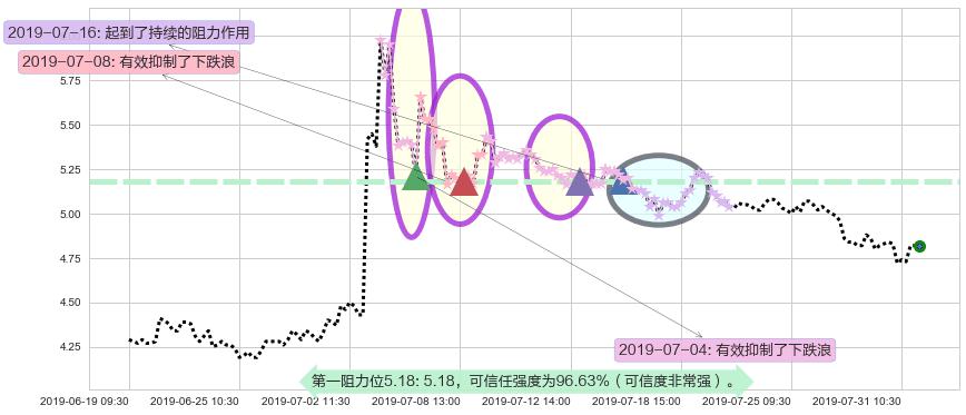 希玛眼科阻力支撑位图-阿布量化