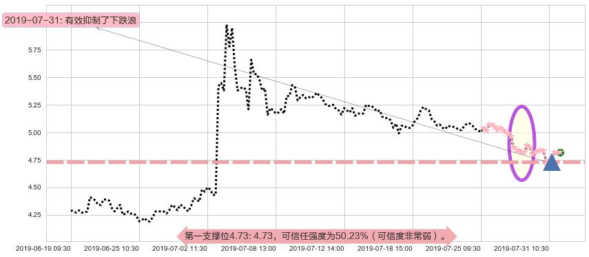 希玛眼科阻力支撑位图-阿布量化