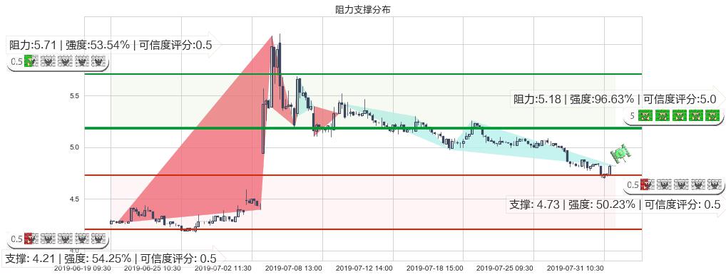 希玛眼科(hk03309)阻力支撑位图-阿布量化