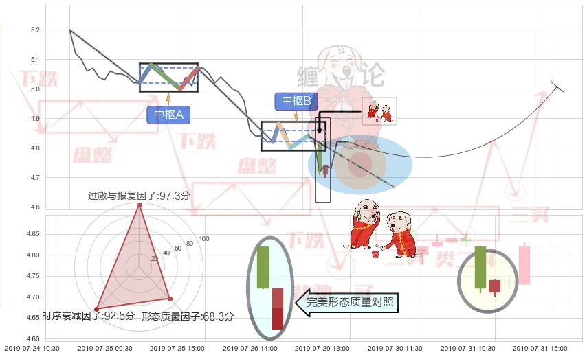 好友反攻+双针探底 ➕ 缠论中枢点