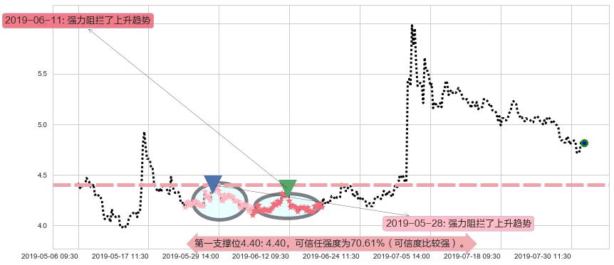 希玛眼科阻力支撑位图-阿布量化