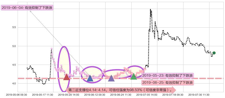 希玛眼科阻力支撑位图-阿布量化