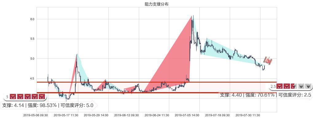 希玛眼科(hk03309)阻力支撑位图-阿布量化