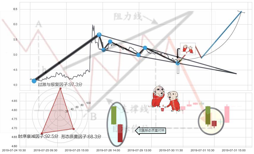 好友反攻+单针探底（定海神针）+双针探底 ➕ 突破整理
