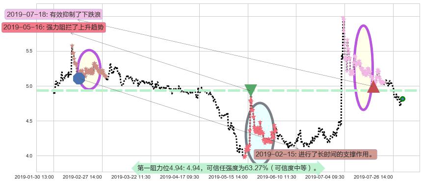 希玛眼科阻力支撑位图-阿布量化