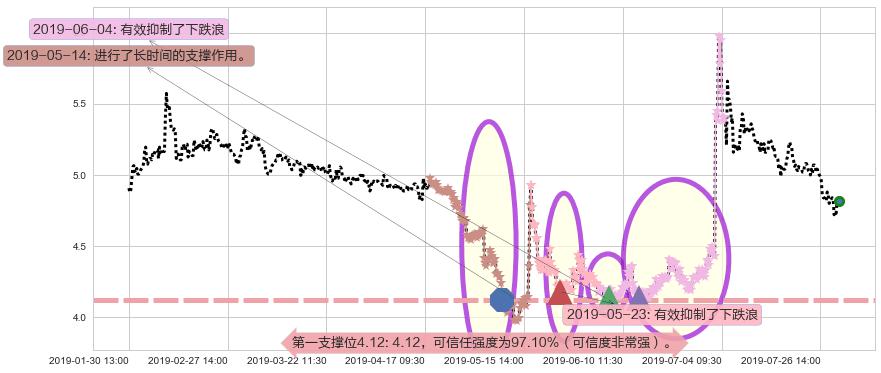 希玛眼科阻力支撑位图-阿布量化