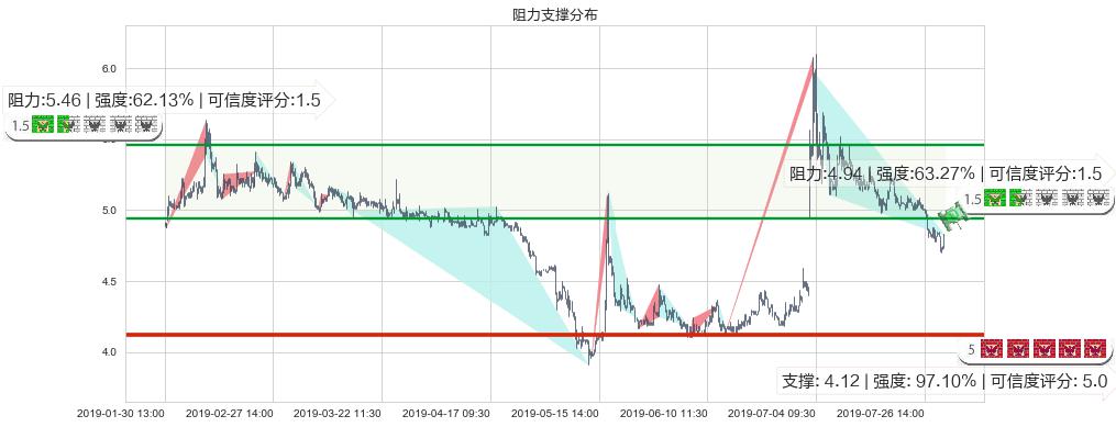 希玛眼科(hk03309)阻力支撑位图-阿布量化
