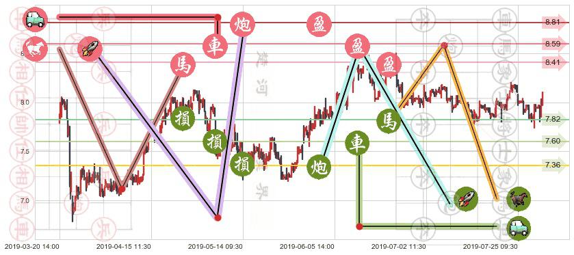 中国建筑国际(hk03311)止盈止损位分析