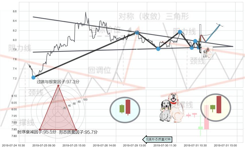 阳包阴形态+单针探底（定海神针） ➕ 突破整理