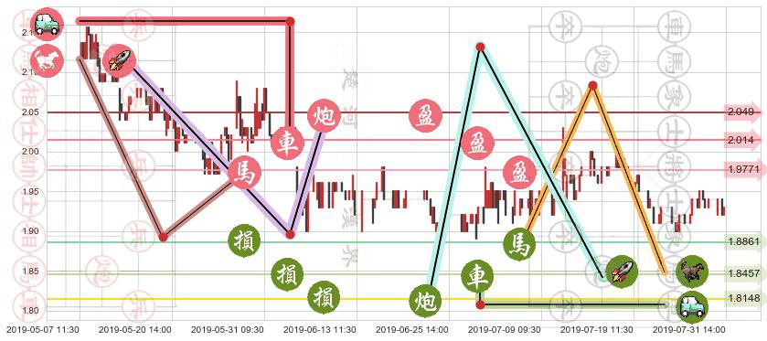 金邦达宝嘉(hk03315)止盈止损位分析