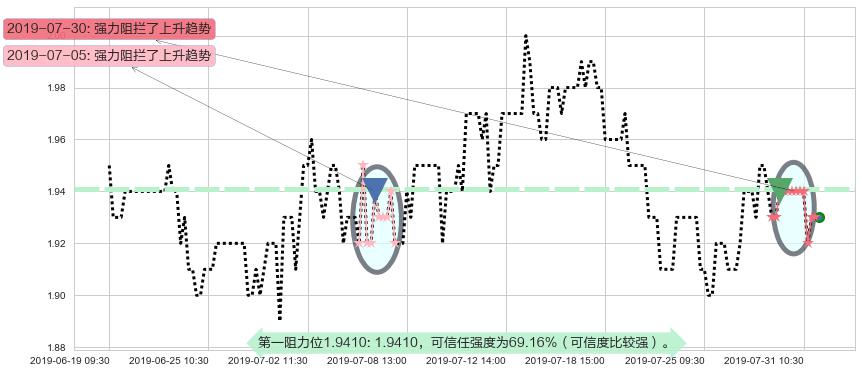 金邦达宝嘉阻力支撑位图-阿布量化