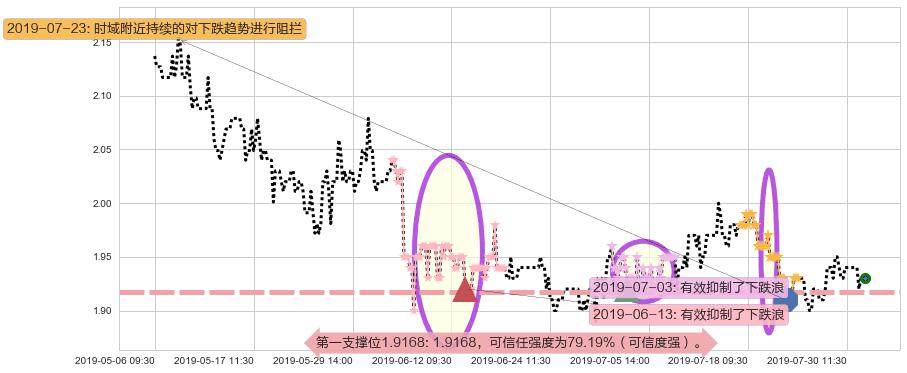 金邦达宝嘉阻力支撑位图-阿布量化