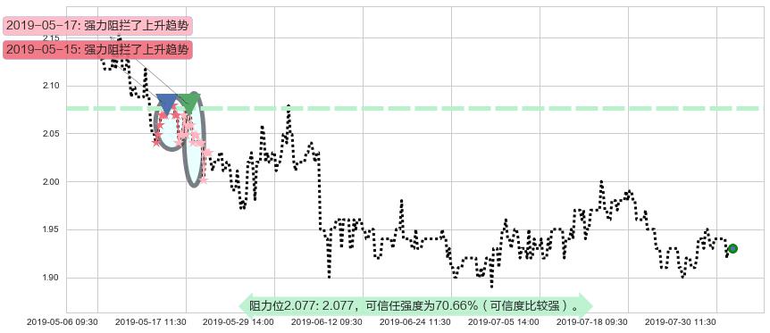 金邦达宝嘉阻力支撑位图-阿布量化