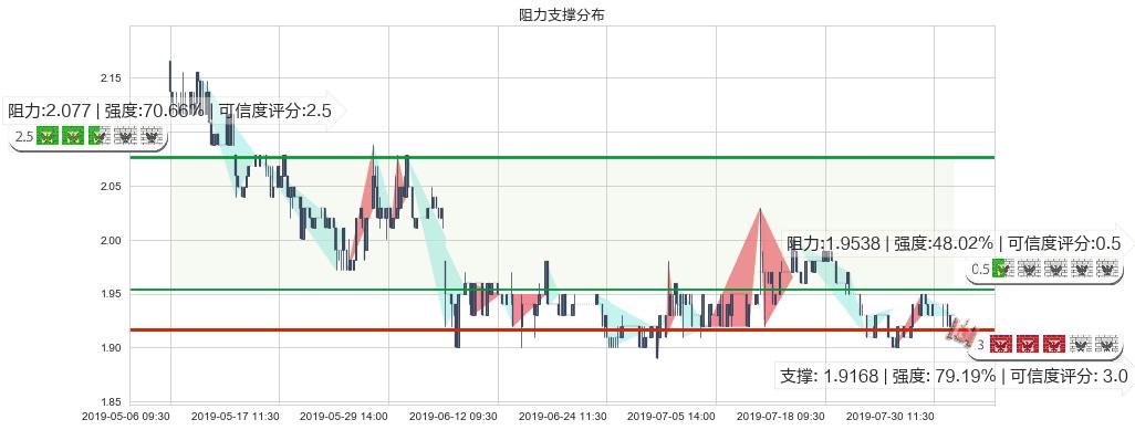 金邦达宝嘉(hk03315)阻力支撑位图-阿布量化