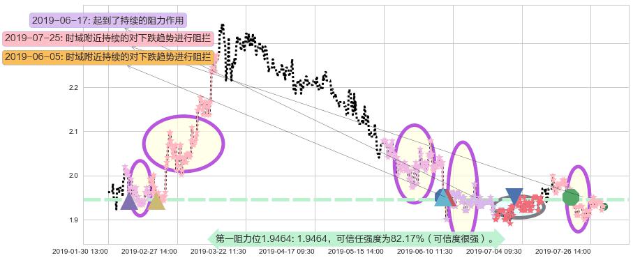 金邦达宝嘉阻力支撑位图-阿布量化