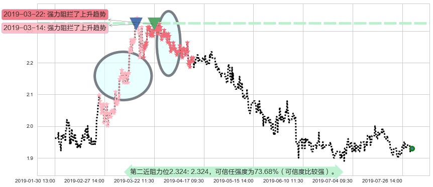 金邦达宝嘉阻力支撑位图-阿布量化