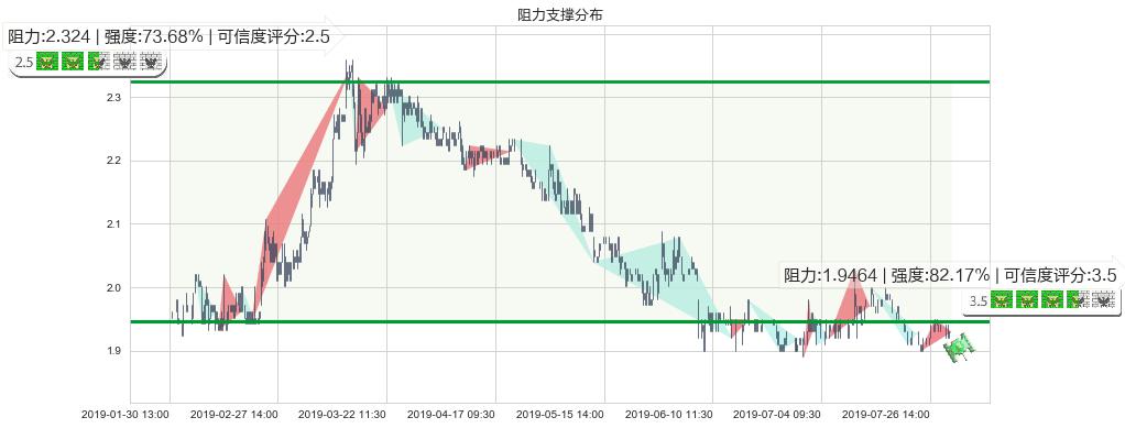 金邦达宝嘉(hk03315)阻力支撑位图-阿布量化