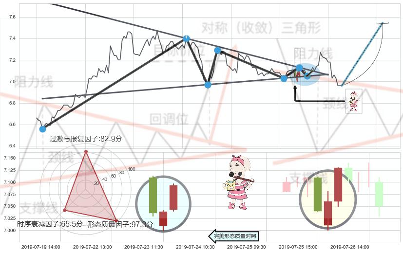 早晨之星（黎明之星） ➕ 突破整理