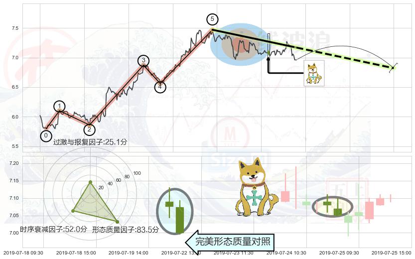 下跌孤独十字星+看跌(高位倒锤头)流星线+下跌Pinbar组合信号 ➕ 调整浪ABC