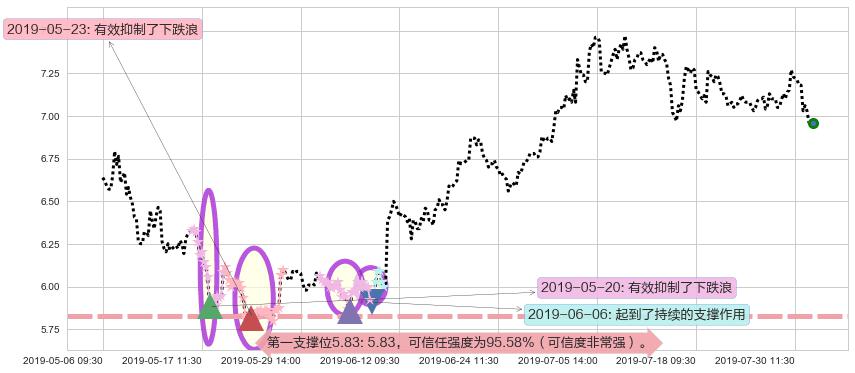 中国建材阻力支撑位图-阿布量化