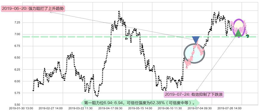 中国建材阻力支撑位图-阿布量化