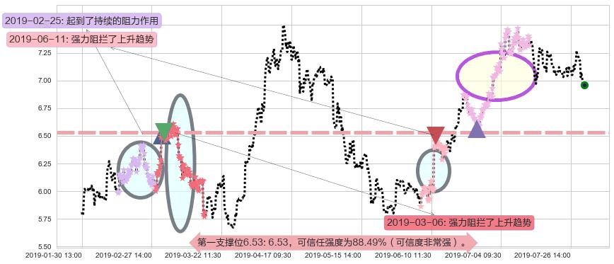 中国建材阻力支撑位图-阿布量化