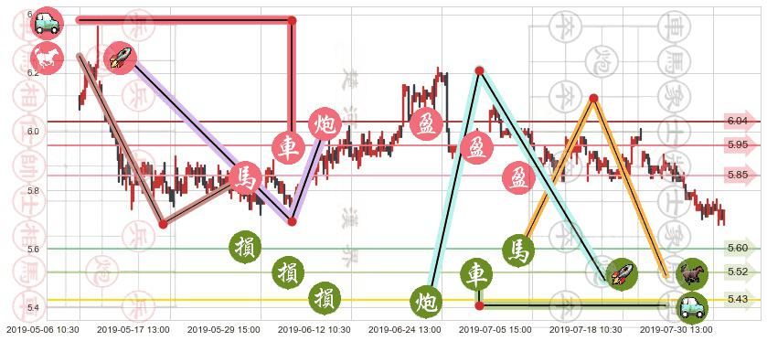 交通银行(hk03328)止盈止损位分析