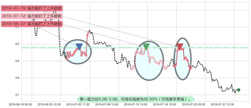 交通银行阻力支撑位图-阿布量化