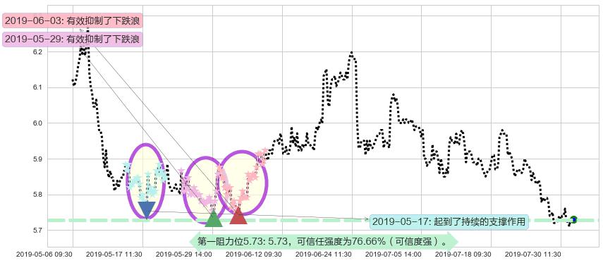 交通银行阻力支撑位图-阿布量化