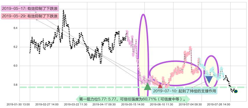 交通银行阻力支撑位图-阿布量化