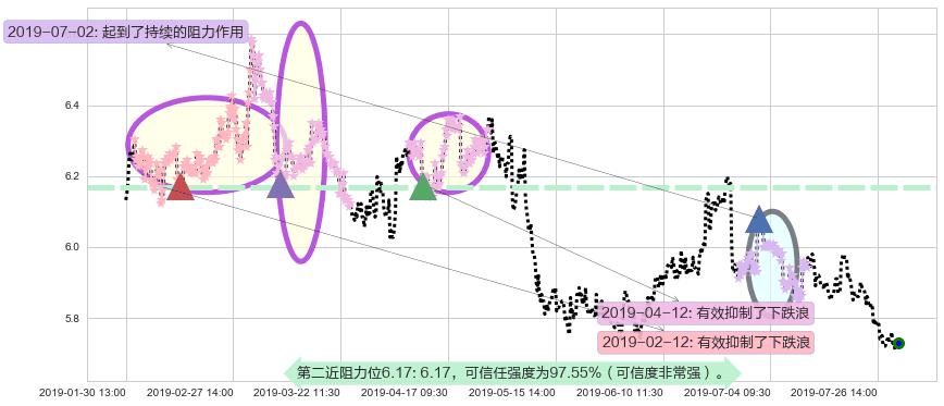 交通银行阻力支撑位图-阿布量化