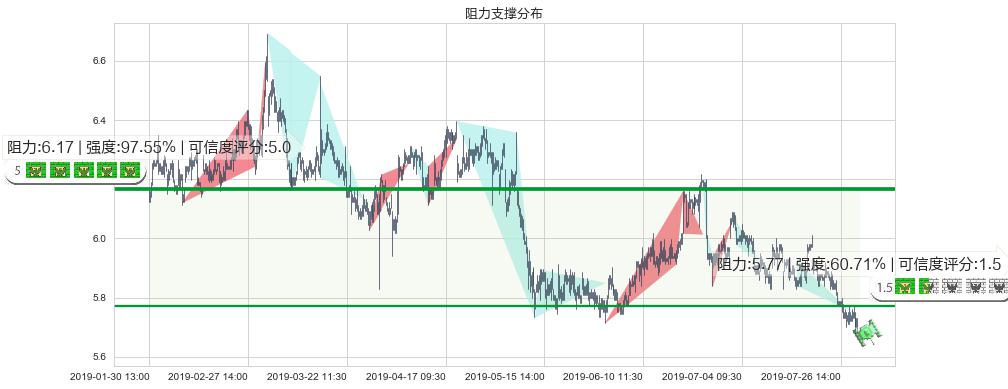 交通银行(hk03328)阻力支撑位图-阿布量化