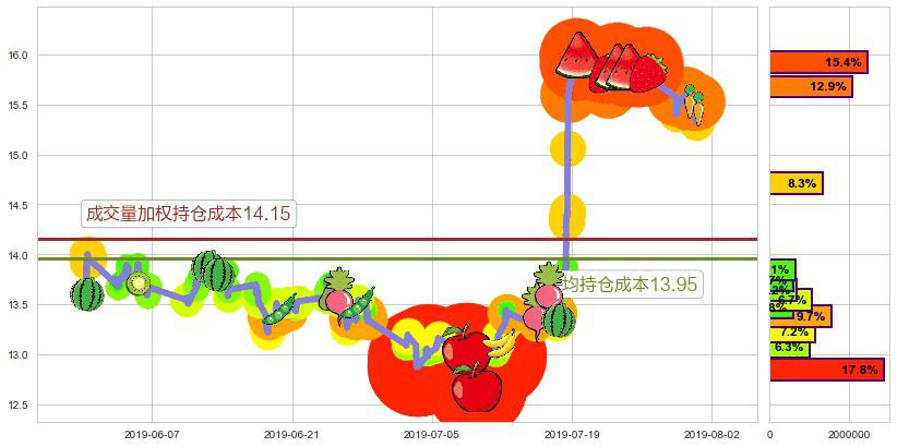 维达国际(hk03331)持仓成本图-阿布量化