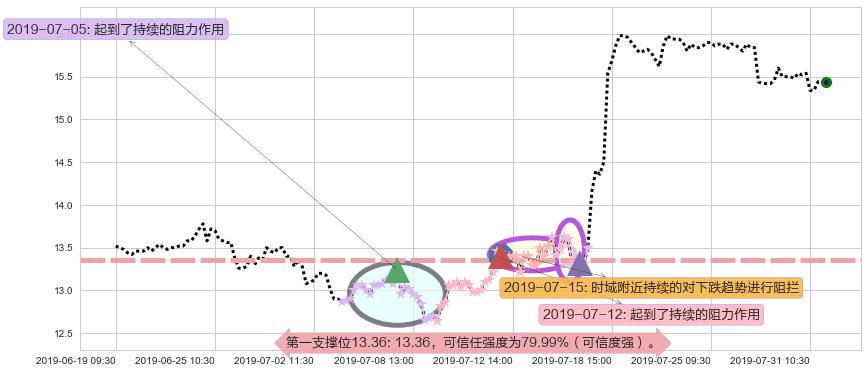 维达国际阻力支撑位图-阿布量化