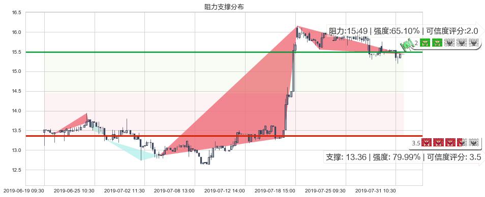 维达国际(hk03331)阻力支撑位图-阿布量化