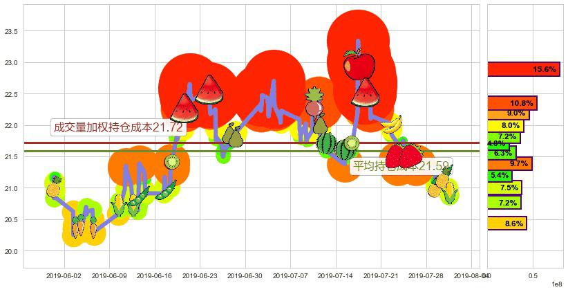 中国恒大(hk03333)持仓成本图-阿布量化