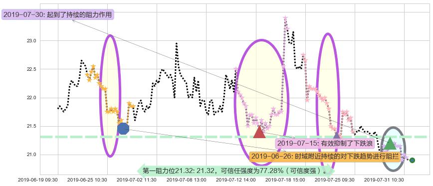 中国恒大阻力支撑位图-阿布量化