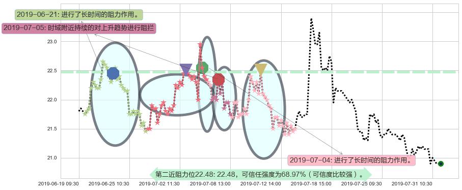 中国恒大阻力支撑位图-阿布量化