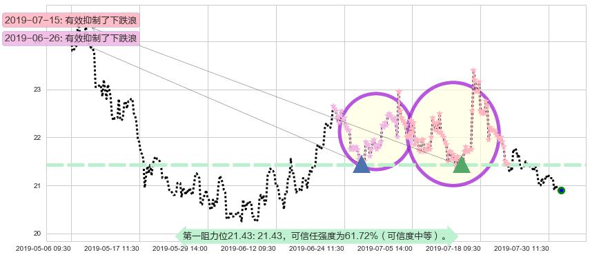 中国恒大阻力支撑位图-阿布量化