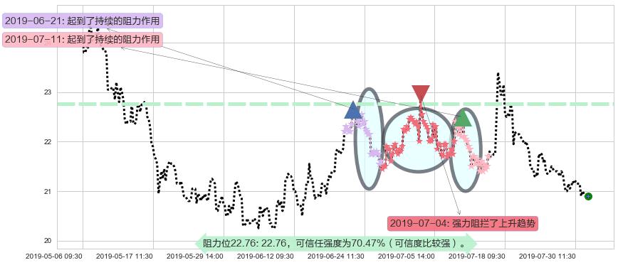 中国恒大阻力支撑位图-阿布量化